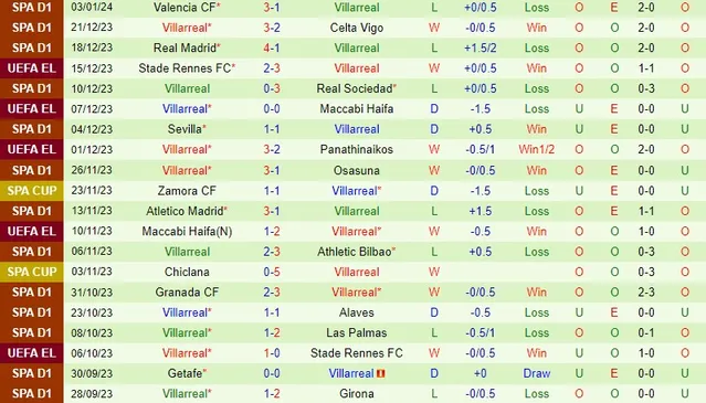 Thành tích gần đây của đội Villarreal