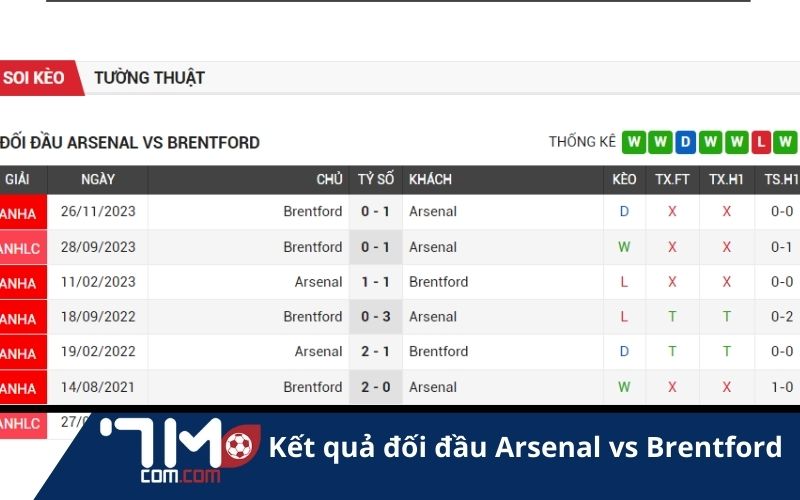 Thành tích đối đầu Arsenal vs Brentford