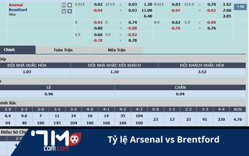 Tỷ lệ kèo trận đấu Arsenal vs Brentford
