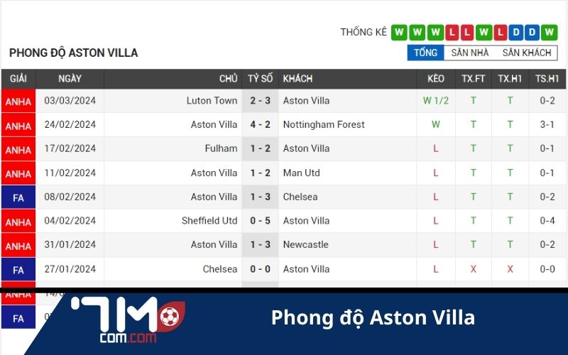 Villa thắng được 3 trận gần nhất